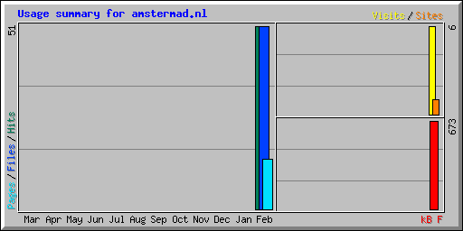 Usage summary for amstermad.nl