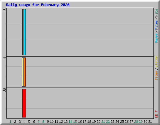 Daily usage for February 2026