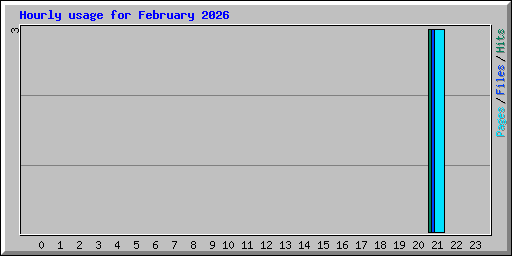Hourly usage for February 2026