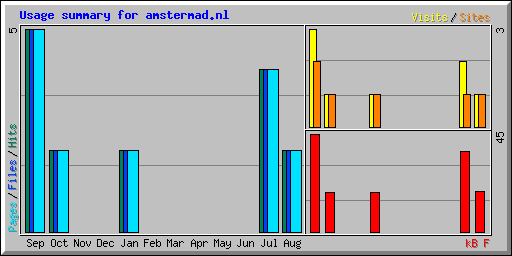 Usage summary for amstermad.nl