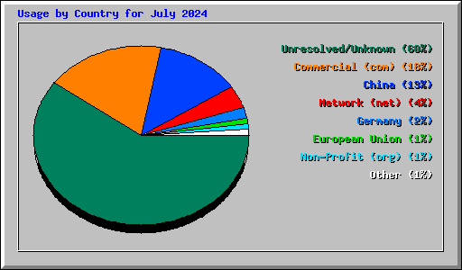 Usage by Country for July 2024