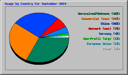 Usage by Country for September 2024