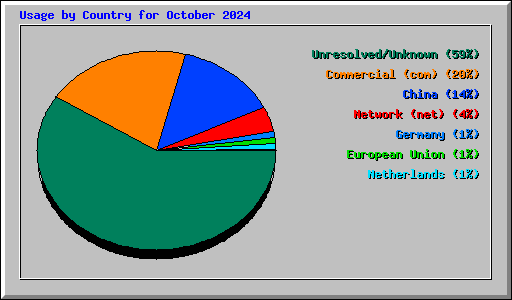 Usage by Country for October 2024