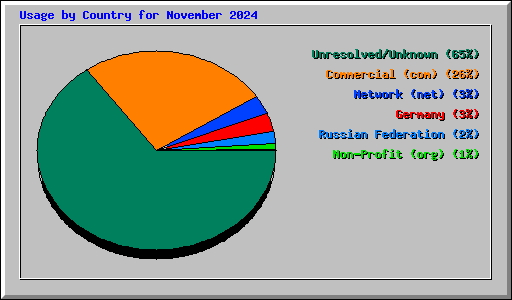 Usage by Country for November 2024