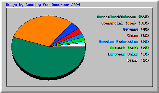 Usage by Country for December 2024