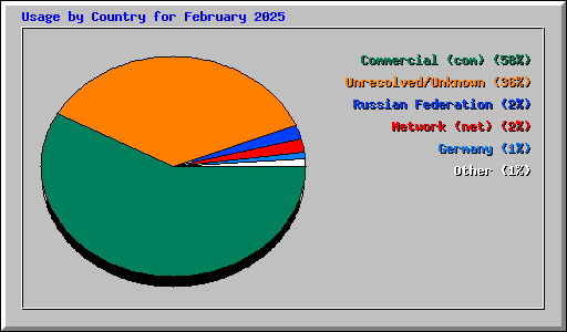 Usage by Country for February 2025