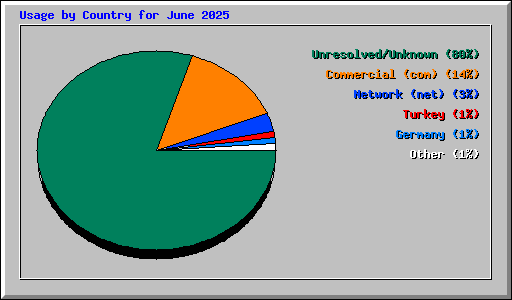 Usage by Country for June 2025