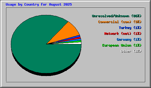 Usage by Country for August 2025