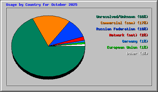 Usage by Country for October 2025