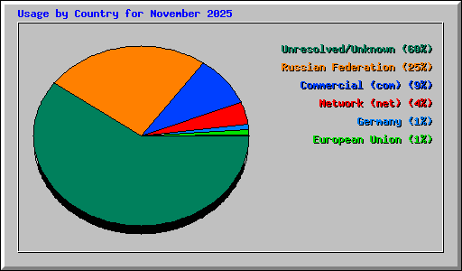 Usage by Country for November 2025
