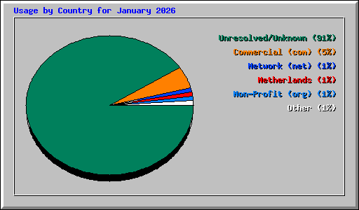 Usage by Country for January 2026