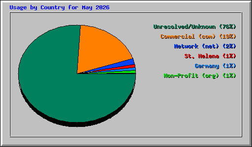 Usage by Country for May 2026