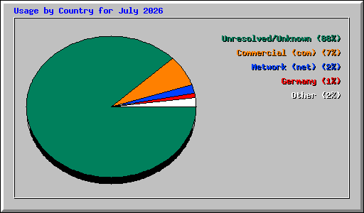 Usage by Country for July 2026