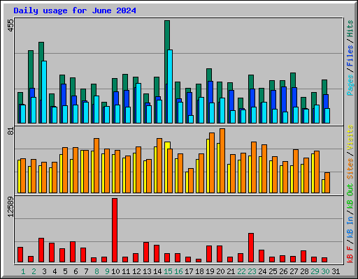 Daily usage for June 2024