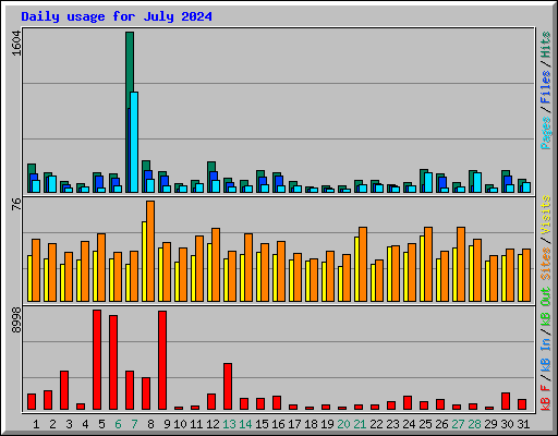 Daily usage for July 2024