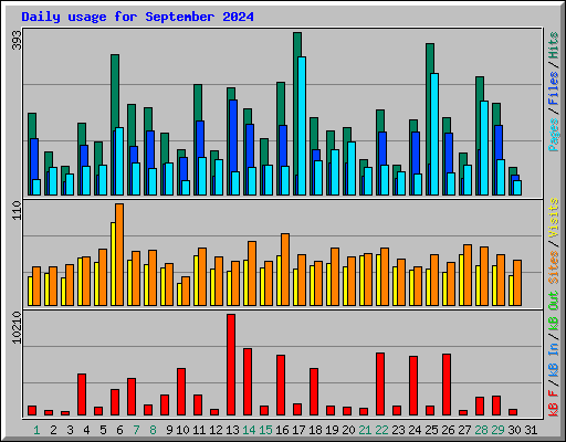 Daily usage for September 2024