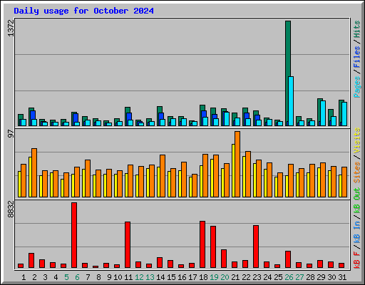 Daily usage for October 2024