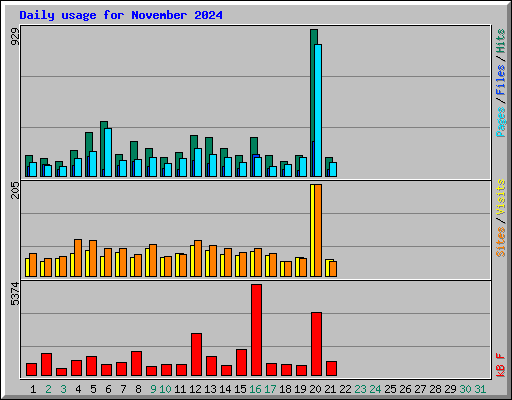 Daily usage for November 2024