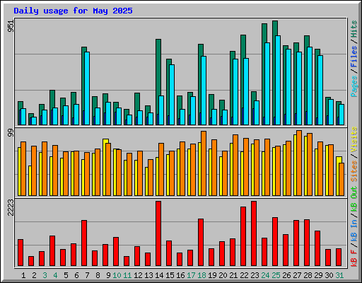 Daily usage for May 2025