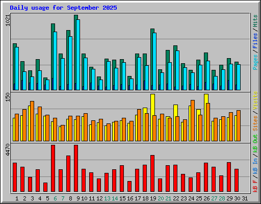 Daily usage for September 2025