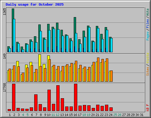 Daily usage for October 2025