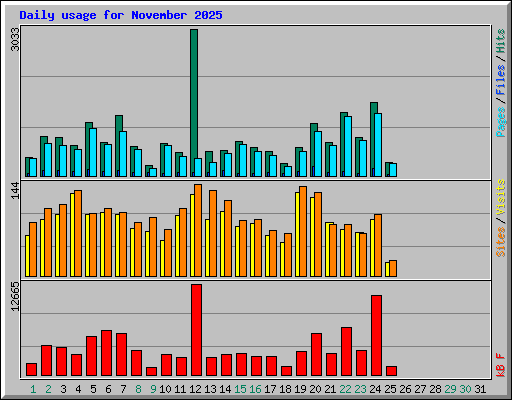 Daily usage for November 2025