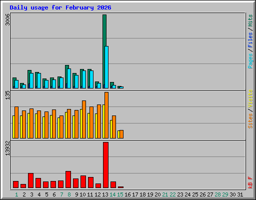 Daily usage for February 2026