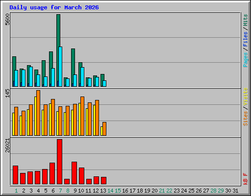 Daily usage for March 2026