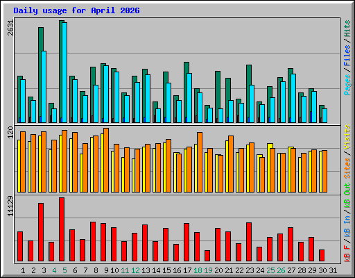 Daily usage for April 2026