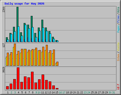 Daily usage for May 2026