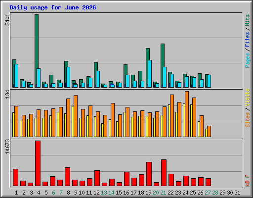 Daily usage for June 2026