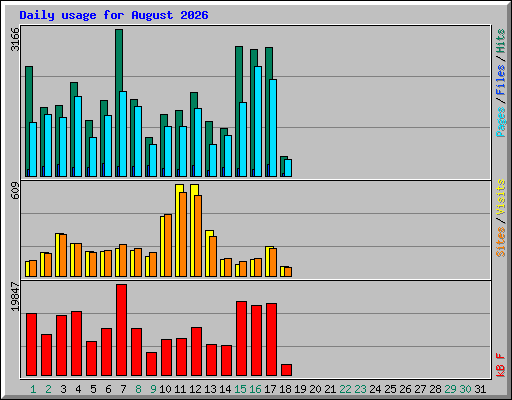 Daily usage for August 2026
