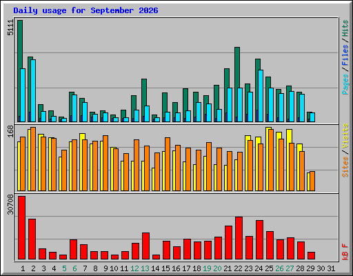 Daily usage for September 2026