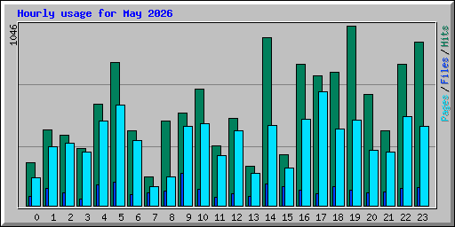 Hourly usage for May 2026