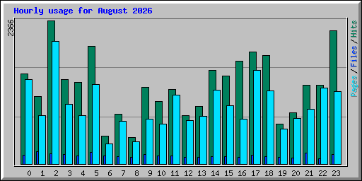 Hourly usage for August 2026