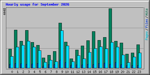 Hourly usage for September 2026