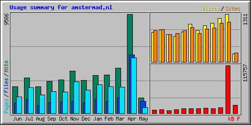 Usage summary for amstermad.nl