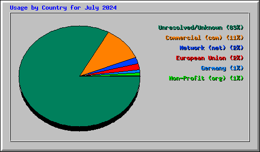 Usage by Country for July 2024