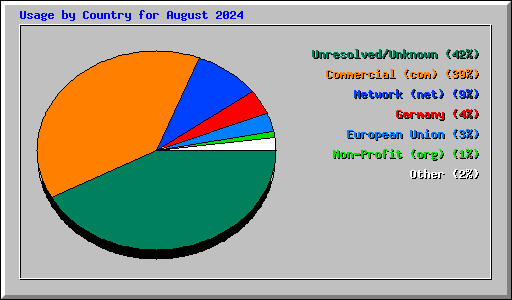 Usage by Country for August 2024