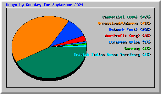 Usage by Country for September 2024