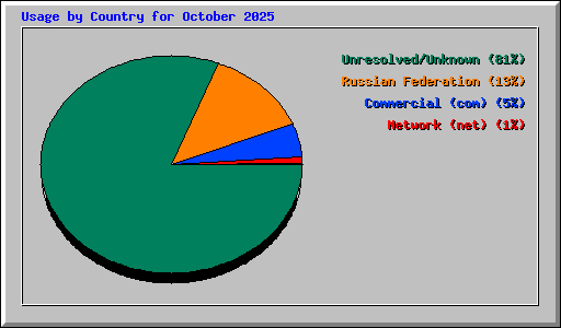 Usage by Country for October 2025