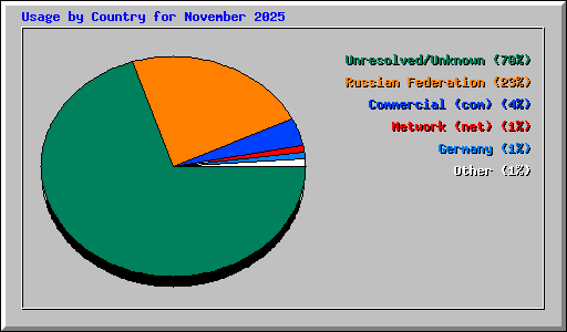 Usage by Country for November 2025