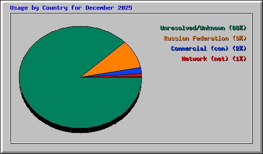 Usage by Country for December 2025