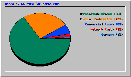 Usage by Country for March 2026