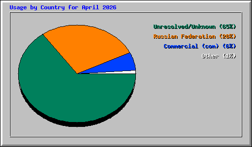Usage by Country for April 2026