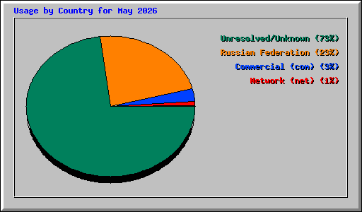 Usage by Country for May 2026