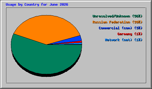Usage by Country for June 2026