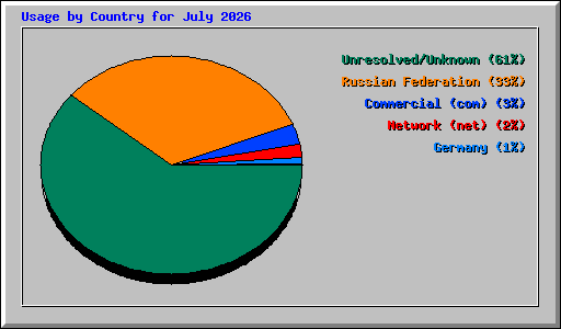 Usage by Country for July 2026