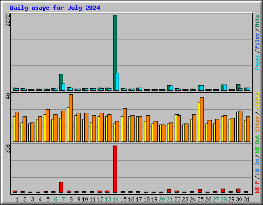 Daily usage for July 2024