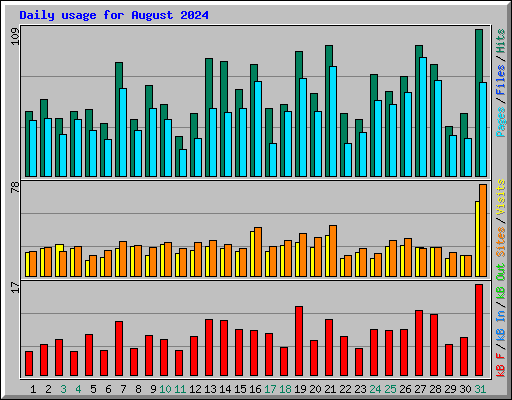 Daily usage for August 2024